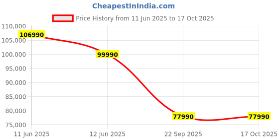 samsung.com samsung 1.89 m (75) ue85af crystal 4k uhd smart tv 75 samsung Price History Graph from 11 Jun 2025 to 16 Oct 2025