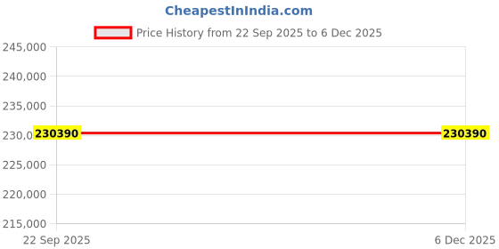 samsung.com samsung 2.14 m (85) q7f qled 4k smart tv 85 samsung Price History Graph from 22 Sep 2025 to 5 Dec 2025