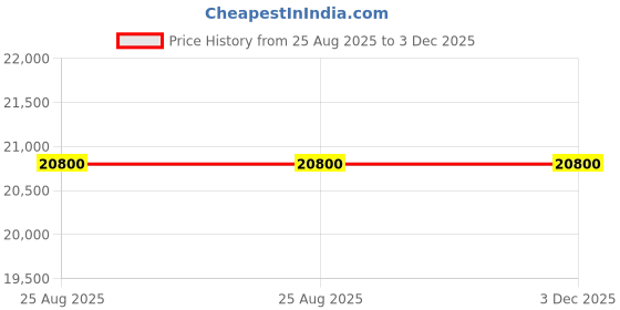 samsung.com samsung 223 l stylish grandé design single door refrigerator rr24c2723cu vitality blue samsung Price History Graph from 25 Aug 2025 to 2 Dec 2025
