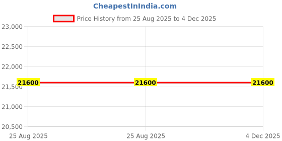 samsung.com samsung 223 l stylish grandé design single door refrigerator rr24c2823cu blue samsung Price History Graph from 25 Aug 2025 to 3 Dec 2025