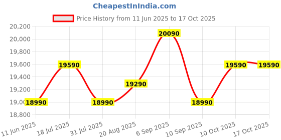 samsung.com samsung 223 l stylish grandé design single door refrigerator rr24c2z23cr phonebox samsung Price History Graph from 11 Jun 2025 to 16 Oct 2025