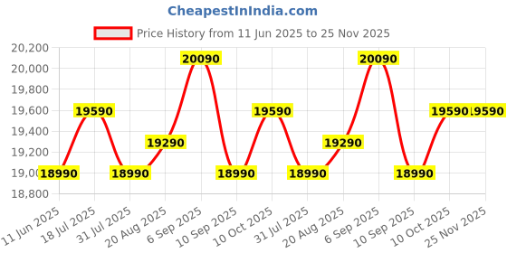 samsung.com samsung 223 l stylish grandé design single door refrigerator rr24d2z23cu prism blue samsung Price History Graph from 11 Jun 2025 to 25 Nov 2025
