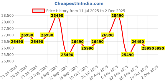 samsung.com samsung 236 l convertible freezer double door refrigerator rt28c3733b1 prism black samsung Price History Graph from 11 Jul 2025 to 2 Dec 2025