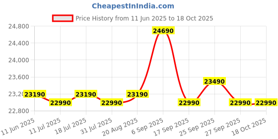 samsung.com samsung 236 l digital inverter technology double door refrigerator rt28c3032gs titanium silver samsung Price History Graph from 11 Jun 2025 to 18 Oct 2025