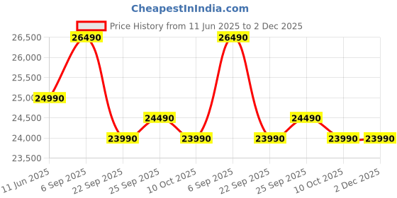 samsung.com samsung 236 l digital inverter technology double door refrigerator rt28c3053s8 silver samsung Price History Graph from 11 Jun 2025 to 2 Dec 2025
