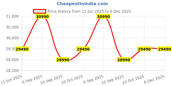 samsung.com samsung 256 l convertible freezer double door refrigerator rt30c3733bx metal silver samsung Price History Graph from 11 Jun 2025 to 6 Dec 2025