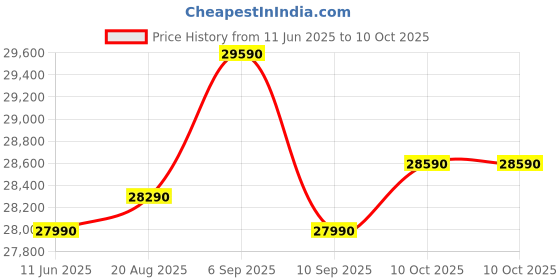 samsung.com samsung 256 l digital inverter technology double door refrigerator rt30c3433s9 titanium silver samsung Price History Graph from 11 Jun 2025 to 10 Oct 2025