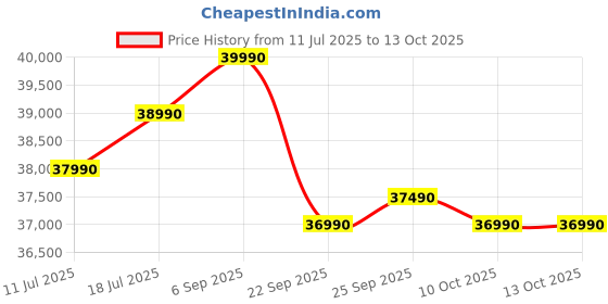 samsung.com samsung 330 l bespoke ai double door refrigerator rt34dg5a4ds8 silver samsung Price History Graph from 11 Jul 2025 to 13 Oct 2025