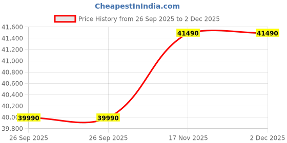 samsung.com samsung 330 l bespoke ai double door refrigerator rt34dg5a4dsl stainless steel samsung Price History Graph from 26 Sep 2025 to 1 Dec 2025