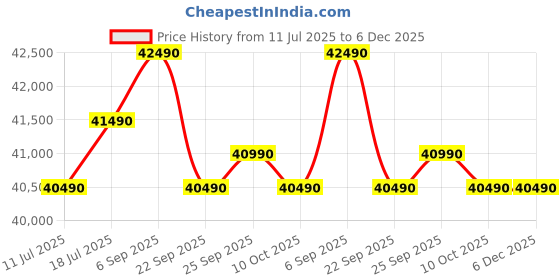 samsung.com samsung 350 l bespoke ai double door refrigerator rt38dg5a4dbx black samsung Price History Graph from 11 Jul 2025 to 5 Dec 2025