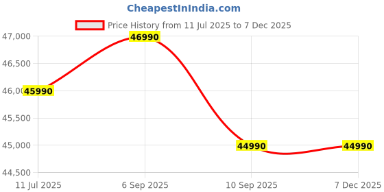 samsung.com samsung 396 l bespoke ai double door refrigerator rt41dg6a2bsl silver samsung Price History Graph from 11 Jul 2025 to 5 Dec 2025