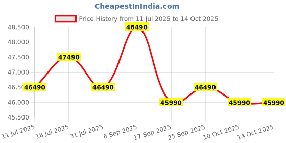 samsung.com samsung 396 l bespoke ai double door refrigerator rt41dg6a4dsl silver samsung Price History Graph from 11 Jul 2025 to 14 Oct 2025