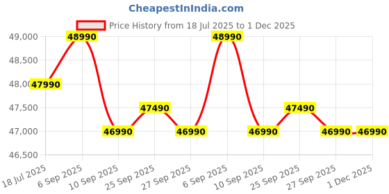 samsung.com samsung 419 l bespoke ai double door refrigerator rt45dg6a2bs8 silver samsung Price History Graph from 18 Jul 2025 to 30 Nov 2025