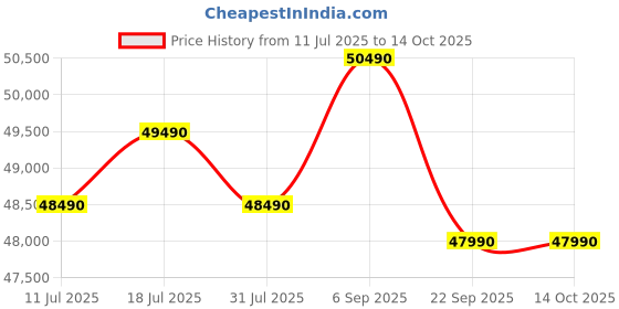 samsung.com samsung 419 l bespoke ai double door refrigerator rt45dg6a4dsl silver samsung Price History Graph from 11 Jul 2025 to 14 Oct 2025
