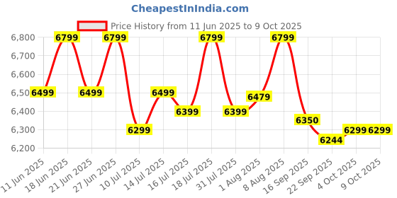 samsung.com samsung 54.6 cm fhd monitor with 100 hz refresh rate, ips panel and borderless design 22 black samsung Price History Graph from 11 Jun 2025 to 8 Oct 2025