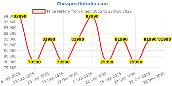 samsung.com samsung 653 l convertible 5in1 side by side refrigerator rs76cg8003b1 black samsung Price History Graph from 6 Sep 2025 to 21 Nov 2025