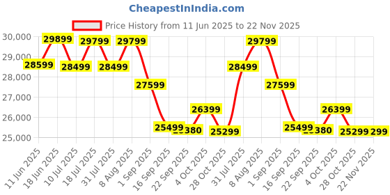 samsung.com samsung 68.47 cm (27) 2k qhd viewfinity s6 monitor with ips panel, 100 hz refresh rate, usb type-c 27 black samsung Price History Graph from 11 Jun 2025 to 22 Nov 2025