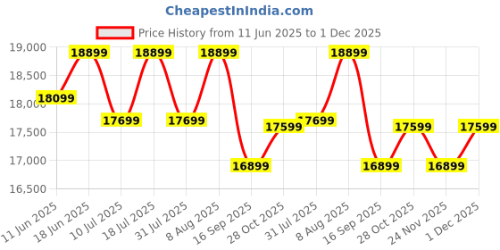 samsung.com samsung 68.5 cm (27) odyssey g5 qhd curved gaming monitor with 165hz refresh rate 27 black samsung Price History Graph from 11 Jun 2025 to 1 Dec 2025