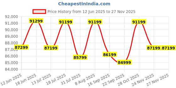 samsung.com samsung 68.5 cm (27) odyssey oled g8 4k gaming monitor with 240 hz refresh rate 27 silver samsung Price History Graph from 12 Jun 2025 to 26 Nov 2025