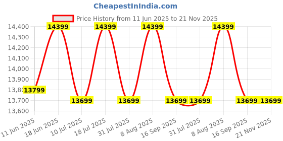samsung.com samsung 68.6 cm fhd ips monitor with 100 hz refresh rate, height adjustable stand and borderless design 27 black samsung Price History Graph from 11 Jun 2025 to 21 Nov 2025