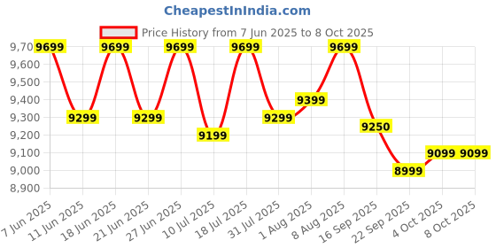 samsung.com samsung 68.6 cm fhd monitor with 100 hz refresh rate, ips panel and borderless design 27 black samsung Price History Graph from 7 Jun 2025 to 8 Oct 2025