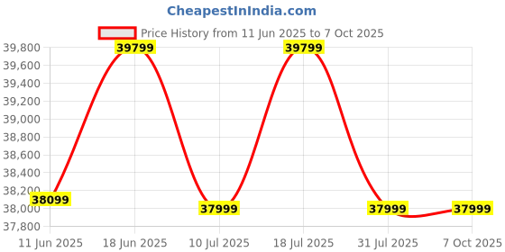samsung.com samsung 68.6cm (27") uhd high resolution monitor with dci-p3 98%, hdr400 and usb type-c 27 samsung Price History Graph from 11 Jun 2025 to 7 Oct 2025