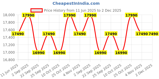 samsung.com samsung 7.0 kg ecobubble™ top load washing machine, wa70bg4441yy natural gray 7.0 kg samsung Price History Graph from 11 Jun 2025 to 2 Dec 2025