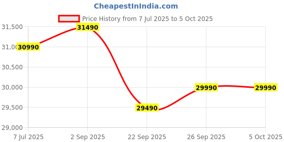 samsung.com samsung 7.0 kg front load washing machine with ai control & smartthings connectivity, ww70t502nan gray 7.0 kg samsung Price History Graph from 7 Jul 2025 to 5 Oct 2025