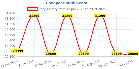 samsung.com samsung 80 cm (32) 2k qhd viewfinity s6 monitor with ips panel, 100 hz refresh rate, usb type-c 32 black samsung Price History Graph from 11 Jun 2025 to 7 Oct 2025