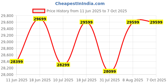 samsung.com samsung 80 cm (32) 4k uhd viewfinity s7 monitor with hdr10 32 black samsung Price History Graph from 11 Jun 2025 to 7 Oct 2025
