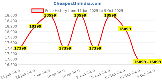 samsung.com samsung 80 cm (32) m5 fhd smart monitor with smart tv experience 32 white samsung Price History Graph from 11 Jun 2025 to 9 Oct 2025