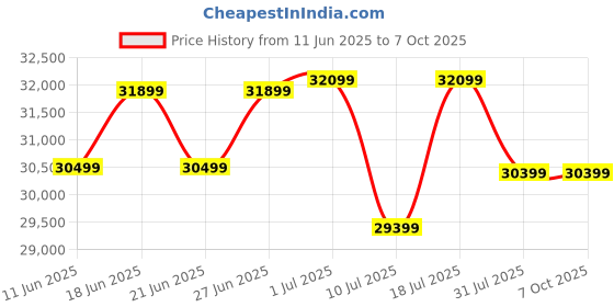 samsung.com samsung 80 cm (32) m7 uhd 4k smart monitor with smart tv experience 32 black samsung Price History Graph from 11 Jun 2025 to 7 Oct 2025