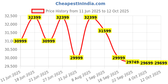 samsung.com samsung 80 cm (32) m7 uhd 4k smart monitor with smart tv experience 32 white samsung Price History Graph from 11 Jun 2025 to 11 Oct 2025