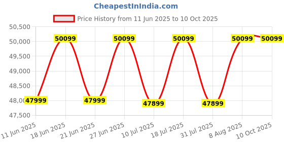 samsung.com samsung 80 cm (32) m8 uhd 4k ai smart monitor with smart tv experience 32 white samsung Price History Graph from 11 Jun 2025 to 9 Oct 2025
