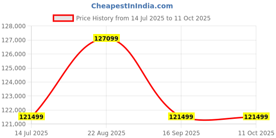 samsung.com samsung 80 cm (32) m9 uhd 4k oled smart monitor featuring smart tv experience with ai 32 silver samsung Price History Graph from 14 Jul 2025 to 10 Oct 2025
