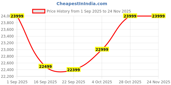 samsung.com samsung 80 cm (32) odyssey g5 qhd curved gaming monitor with 165hz refresh rate 32 black samsung Price History Graph from 1 Sep 2025 to 24 Nov 2025