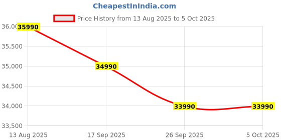 samsung.com samsung 8.0 kg ai ecobubble™ front load washing machine with smartthings & wi-fi, ww80t504dax1 dark gray 8.0 kg samsung Price History Graph from 13 Aug 2025 to 4 Oct 2025