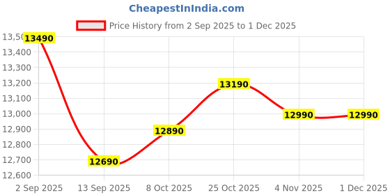 samsung.com samsung 8.0 kg semi automatic washing machine with hexa storm pulsator, wt80c4200gg titanium gray 8.0 kg samsung Price History Graph from 2 Sep 2025 to 29 Nov 2025