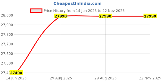 samsung.com samsung 9.0 kg ecobubble™ top load washing machine with in-built heater, wa90bg4686br phantom brown 9.0 kg samsung Price History Graph from 14 Jun 2025 to 22 Nov 2025