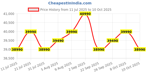 samsung.com samsung 9.0 kg front load washing machine with ai control & superspeed, ww90dg6u24as navy 9.0 kg samsung Price History Graph from 11 Jul 2025 to 10 Oct 2025