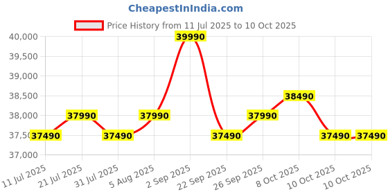 samsung.com samsung 9.0 kg front load washing machine with ai ecobubble & hygiene steam, ww90dg5u24ax refined inox 9.0 kg samsung Price History Graph from 11 Jul 2025 to 10 Oct 2025