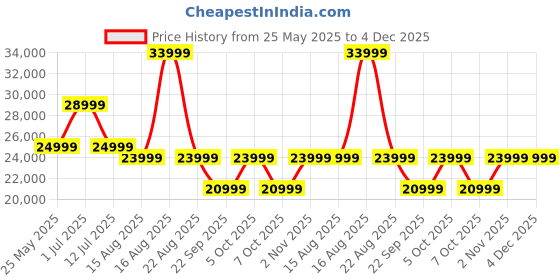 samsung.com samsung galaxy a35 5g (8gb memory) awesome iceblue 256 gb samsung Price History Graph from 25 May 2025 to 4 Dec 2025