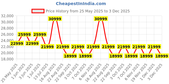 samsung.com samsung galaxy a35 5g (8gb memory) awesome navy 128 gb samsung Price History Graph from 25 May 2025 to 3 Dec 2025
