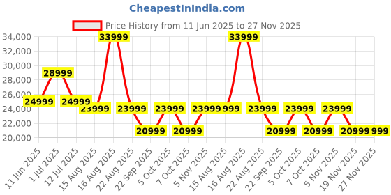 samsung.com samsung galaxy a35 5g (8gb memory) awesome navy 256 gb samsung Price History Graph from 11 Jun 2025 to 26 Nov 2025