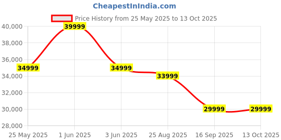 samsung.com samsung galaxy a55 5g (12gb memory) awesome iceblue 256 gb samsung Price History Graph from 25 May 2025 to 13 Oct 2025