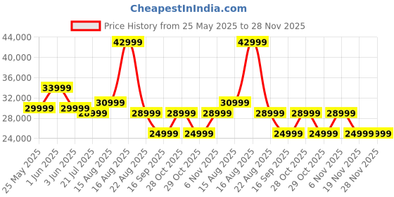 samsung.com samsung galaxy a55 5g (8gb memory) awesome iceblue 128 gb samsung Price History Graph from 25 May 2025 to 28 Nov 2025
