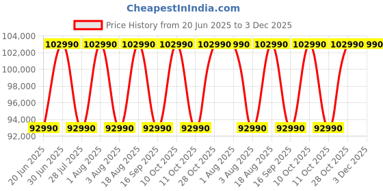 samsung.com samsung galaxy book3 360, 33.78 cm, i7, 16 gb, intel xe graphics graphite 512 gb samsung Price History Graph from 20 Jun 2025 to 3 Dec 2025