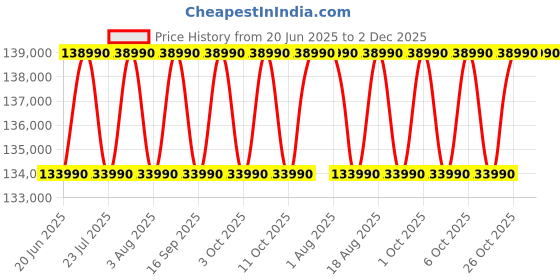 samsung.com samsung galaxy book5 360, 39.62 cm, core™ ultra 7, 16 gb, intel® graphics gray 1 tb samsung Price History Graph from 20 Jun 2025 to 2 Dec 2025