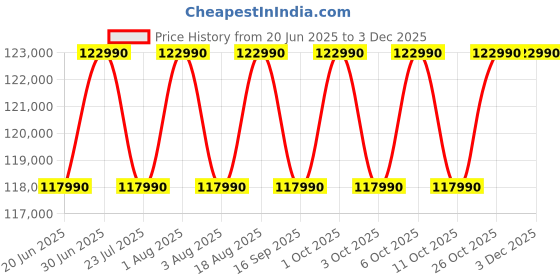 samsung.com samsung galaxy book5 360, 39.62 cm, core™ ultra 7, 16 gb, intel® graphics gray 512 gb samsung Price History Graph from 20 Jun 2025 to 2 Dec 2025