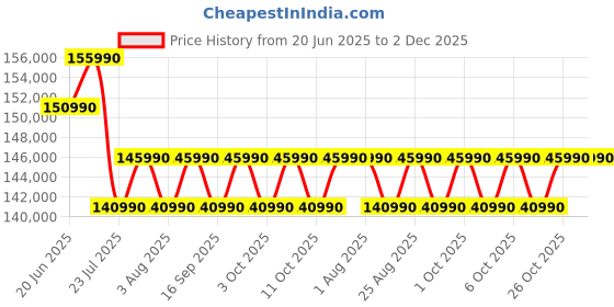 samsung.com samsung galaxy book5 pro, 35.56 cm, core™ ultra 7, 16 gb, intel® arc™ graphics gray 1 tb samsung Price History Graph from 20 Jun 2025 to 2 Dec 2025